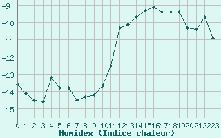 Courbe de l'humidex pour Titlis