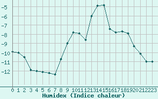 Courbe de l'humidex pour Blatten