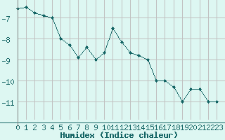 Courbe de l'humidex pour Hemavan-Skorvfjallet