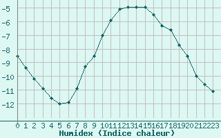 Courbe de l'humidex pour Rovaniemi Rautatieasema