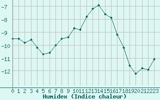 Courbe de l'humidex pour Grosser Arber