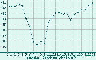 Courbe de l'humidex pour Pudasjrvi lentokentt