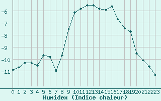 Courbe de l'humidex pour Saentis (Sw)