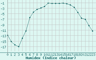 Courbe de l'humidex pour Nattavaara