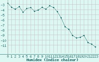 Courbe de l'humidex pour Weissfluhjoch