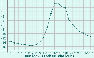 Courbe de l'humidex pour Selonnet (04)