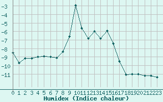 Courbe de l'humidex pour Aiguilles Rouges - Nivose (74)