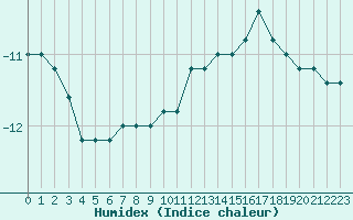 Courbe de l'humidex pour Pian Rosa (It)