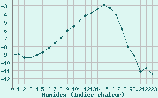 Courbe de l'humidex pour Rensjoen