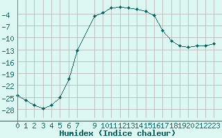 Courbe de l'humidex pour Kuusamo Kiutakongas