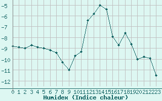 Courbe de l'humidex pour Col des Rochilles - Nivose (73)