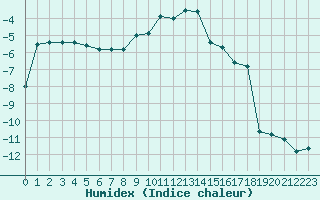 Courbe de l'humidex pour Arvieux (05)