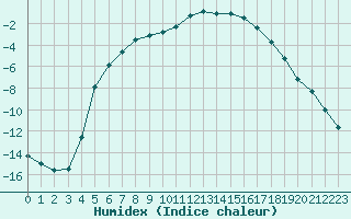 Courbe de l'humidex pour Sodankyla