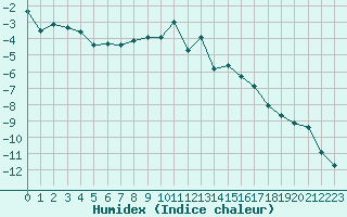 Courbe de l'humidex pour Eggishorn