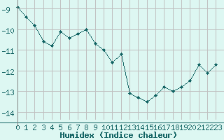 Courbe de l'humidex pour Saentis (Sw)