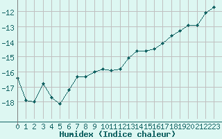 Courbe de l'humidex pour Kvitoya