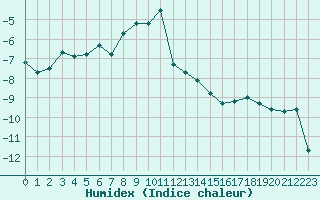 Courbe de l'humidex pour Gornergrat