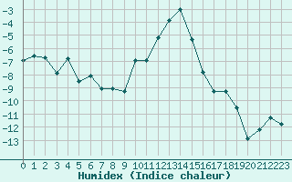 Courbe de l'humidex pour Scuol