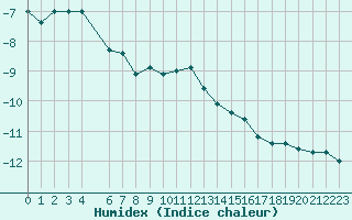 Courbe de l'humidex pour Inari Saariselka