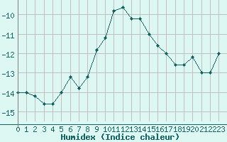 Courbe de l'humidex pour Pian Rosa (It)