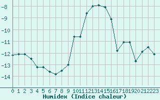 Courbe de l'humidex pour Dyranut