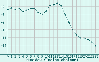Courbe de l'humidex pour Mittarfik Upernavik