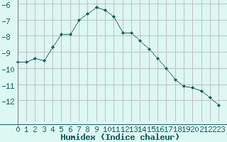 Courbe de l'humidex pour Feldberg-Schwarzwald (All)