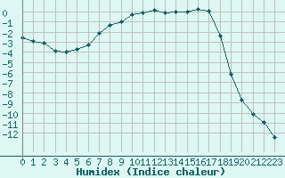 Courbe de l'humidex pour Storlien-Visjovalen