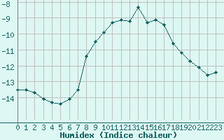 Courbe de l'humidex pour Monte Rosa