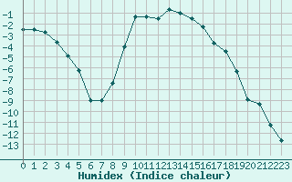 Courbe de l'humidex pour Storforshei