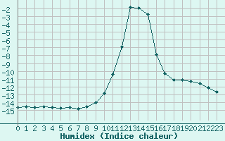 Courbe de l'humidex pour Bousson (It)