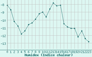 Courbe de l'humidex pour Inari Saariselka