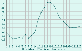 Courbe de l'humidex pour Davos (Sw)