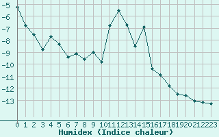 Courbe de l'humidex pour Les crins - Nivose (38)