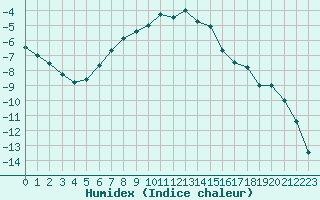 Courbe de l'humidex pour Sodankyla Vuotso