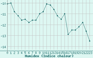 Courbe de l'humidex pour Kloevsjoehoejden