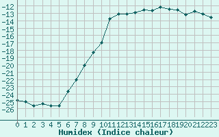 Courbe de l'humidex pour Karasjok