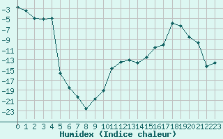 Courbe de l'humidex pour La Brvine (Sw)