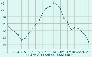 Courbe de l'humidex pour Kittila Matorova