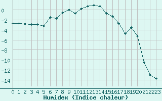 Courbe de l'humidex pour Buffalora