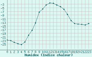 Courbe de l'humidex pour Pasvik