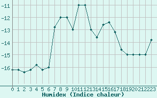 Courbe de l'humidex pour Pian Rosa (It)