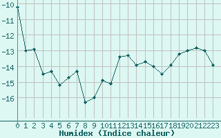 Courbe de l'humidex pour Oppdal-Bjorke