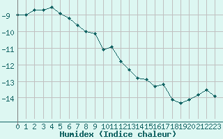 Courbe de l'humidex pour Weissfluhjoch