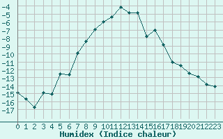 Courbe de l'humidex pour Salla Varriotunturi