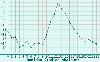 Courbe de l'humidex pour Davos (Sw)