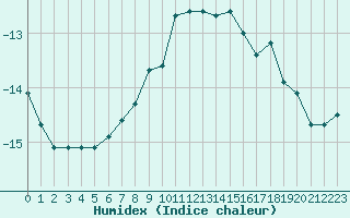 Courbe de l'humidex pour Val d'Isre - Glacier du Pissaillas (73)