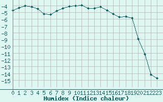 Courbe de l'humidex pour Saentis (Sw)