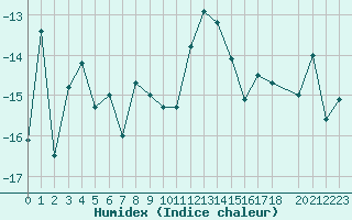 Courbe de l'humidex pour Oppdal-Bjorke