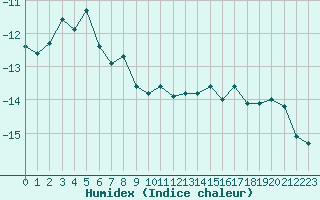 Courbe de l'humidex pour Corvatsch